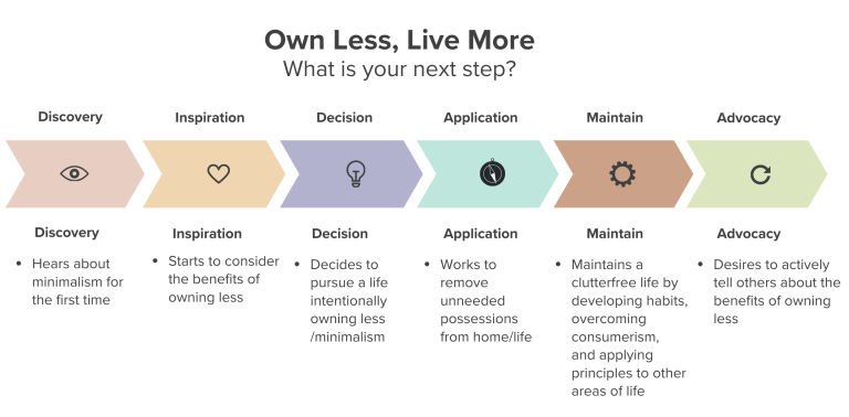 Clear Clutter, Create Change: Becoming Minimalist’s Life-Changing Courses Clear Clutter, Create Change: Becoming Minimalist’s Life-Changing Courses
