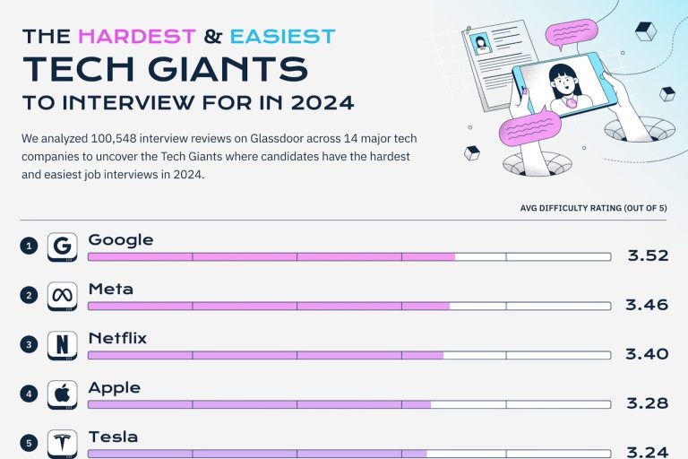 Big Tech Companies With Easy Interviews, 6-Figure Salaries Big Tech Companies With Easy Interviews, 6-Figure Salaries
